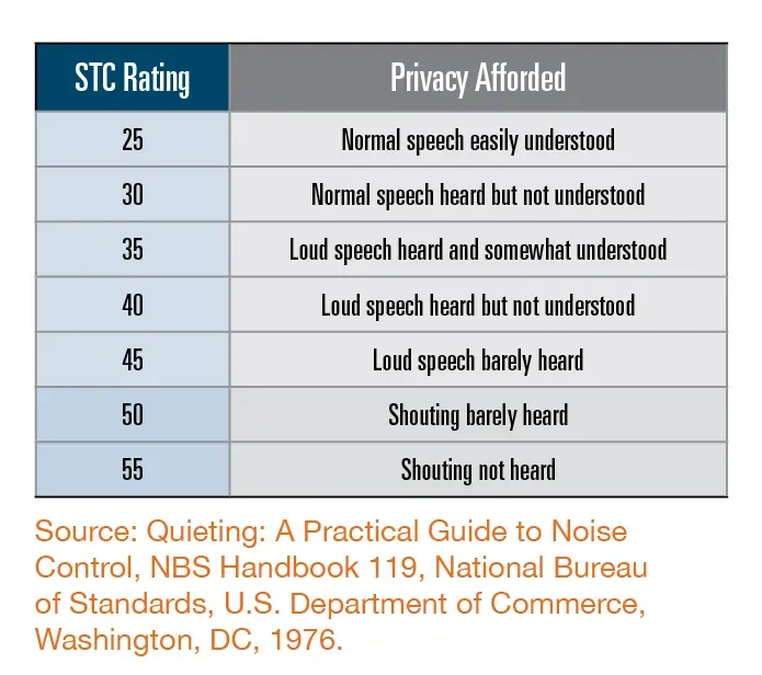 Sound Transmission Class (STC) rating chart showing ICF walls at 54 versus lower ratings for wood-frame walls