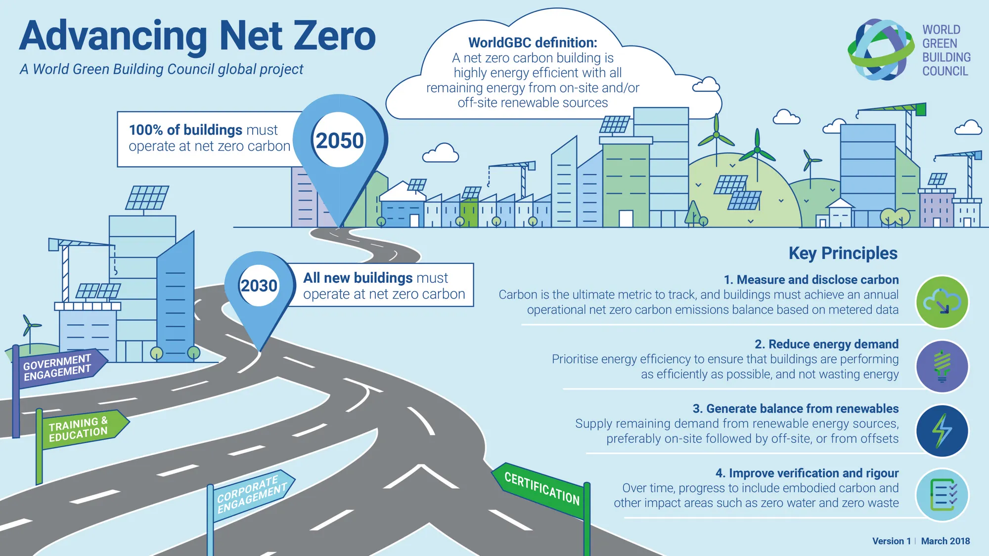 World Green Building Council Advancing Net Zero roadmap targeting 100% net-zero carbon buildings by 2050