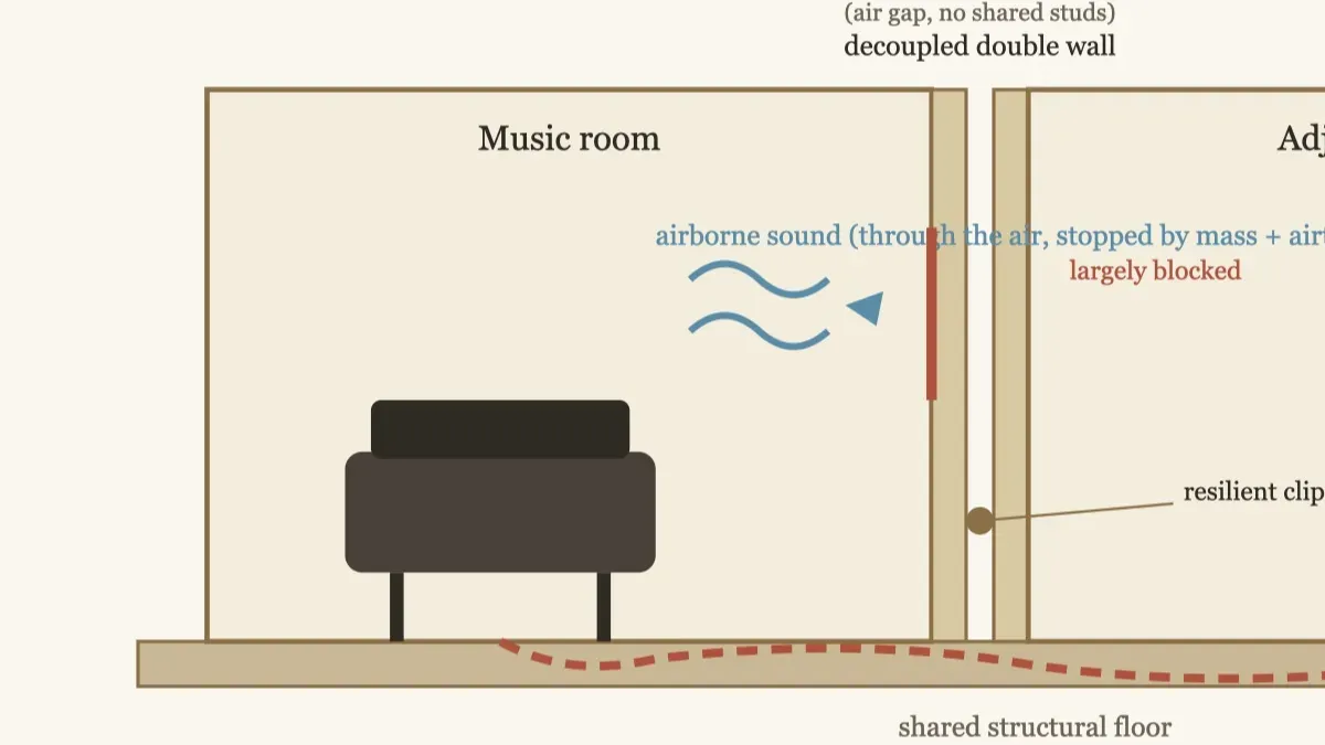 Diagram illustrating airborne sound transmission through a partition compared with structure-borne sound traveling through the building frame.