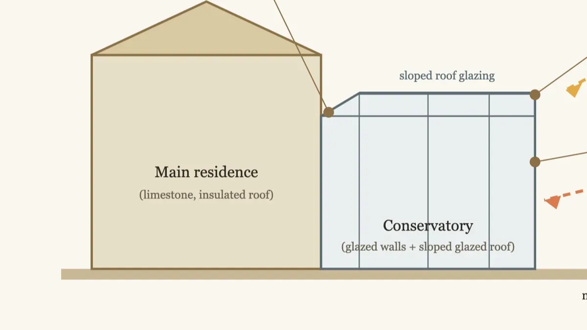 Diagram of conservatory orientation, solar shading, and roof water-management detailing for a Hill Country home.