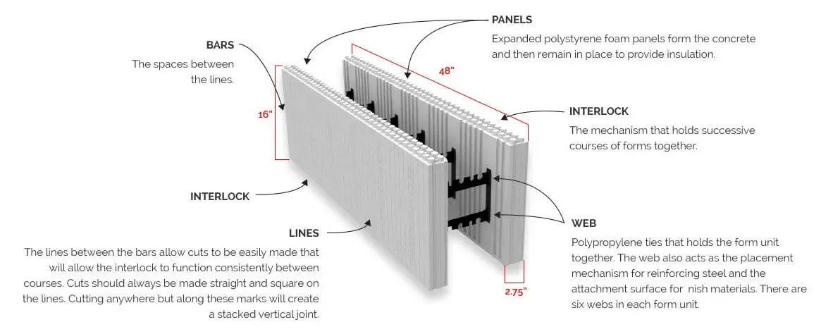 Insulated concrete forms (ICF) building blocks stacked for wall construction